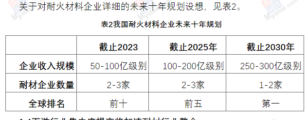 耐材行业十年规划