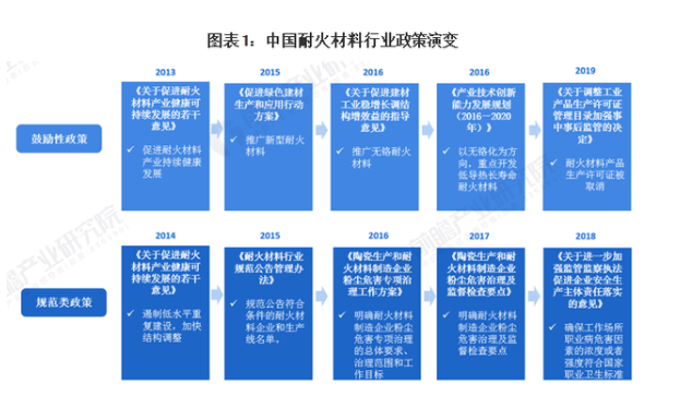 耐材行业政策演变