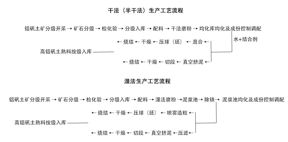 铝矾土均化料生产工艺流程