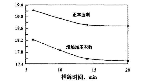  硅砖成型坯料捏炼时间及加压次数与砖坯气孔率关系